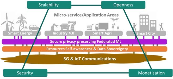 IoT-NGIN Project Methodology